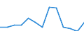 Flow: Exports / Measure: Values / Partner Country: Albania / Reporting Country: Spain