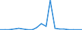 Handelsstrom: Exporte / Maßeinheit: Werte / Partnerland: World / Meldeland: Australia