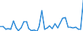 Flow: Exports / Measure: Values / Partner Country: World / Reporting Country: Denmark