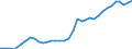 Flow: Exports / Measure: Values / Partner Country: World / Reporting Country: France incl. Monaco & overseas