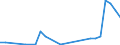 Flow: Exports / Measure: Values / Partner Country: World / Reporting Country: Latvia