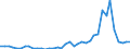 Flow: Exports / Measure: Values / Partner Country: World / Reporting Country: Netherlands