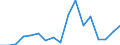 Flow: Exports / Measure: Values / Partner Country: World / Reporting Country: Poland