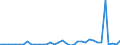 Flow: Exports / Measure: Values / Partner Country: World / Reporting Country: Sweden