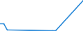 Flow: Exports / Measure: Values / Partner Country: Brazil / Reporting Country: Ireland