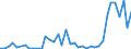 Flow: Exports / Measure: Values / Partner Country: Brazil / Reporting Country: Spain