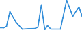 Flow: Exports / Measure: Values / Partner Country: World / Reporting Country: Belgium