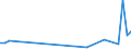 Flow: Exports / Measure: Values / Partner Country: World / Reporting Country: Denmark