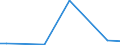 Flow: Exports / Measure: Values / Partner Country: World / Reporting Country: Greece