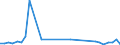 Flow: Exports / Measure: Values / Partner Country: World / Reporting Country: Netherlands