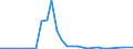 Flow: Exports / Measure: Values / Partner Country: United Kingdom / Reporting Country: USA incl. PR. & Virgin Isds.