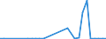 Flow: Exports / Measure: Values / Partner Country: World / Reporting Country: Czech Rep.