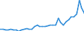 Flow: Exports / Measure: Values / Partner Country: World / Reporting Country: Denmark