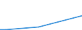 Flow: Exports / Measure: Values / Partner Country: World / Reporting Country: Estonia