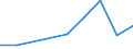 Flow: Exports / Measure: Values / Partner Country: World / Reporting Country: Latvia