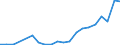 Flow: Exports / Measure: Values / Partner Country: World / Reporting Country: Mexico