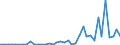 Flow: Exports / Measure: Values / Partner Country: World / Reporting Country: Spain