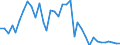 Flow: Exports / Measure: Values / Partner Country: World / Reporting Country: Australia