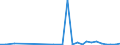 Flow: Exports / Measure: Values / Partner Country: World / Reporting Country: Latvia