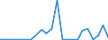 Flow: Exports / Measure: Values / Partner Country: World / Reporting Country: Poland