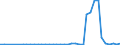 Flow: Exports / Measure: Values / Partner Country: World / Reporting Country: Spain