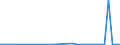 Flow: Exports / Measure: Values / Partner Country: World / Reporting Country: Sweden