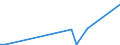 Flow: Exports / Measure: Values / Partner Country: World / Reporting Country: Turkey