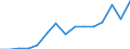 Flow: Exports / Measure: Values / Partner Country: World / Reporting Country: Australia