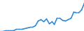 Flow: Exports / Measure: Values / Partner Country: World / Reporting Country: Australia