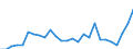 Flow: Exports / Measure: Values / Partner Country: World / Reporting Country: Austria