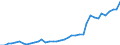 Flow: Exports / Measure: Values / Partner Country: World / Reporting Country: Canada