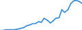 Flow: Exports / Measure: Values / Partner Country: World / Reporting Country: Chile