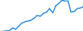 Flow: Exports / Measure: Values / Partner Country: World / Reporting Country: Czech Rep.