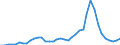 Flow: Exports / Measure: Values / Partner Country: World / Reporting Country: Denmark