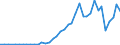 Handelsstrom: Exporte / Maßeinheit: Werte / Partnerland: World / Meldeland: Finland