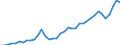 Flow: Exports / Measure: Values / Partner Country: World / Reporting Country: Germany