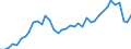 Flow: Exports / Measure: Values / Partner Country: World / Reporting Country: Italy incl. San Marino & Vatican