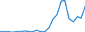 Handelsstrom: Exporte / Maßeinheit: Werte / Partnerland: World / Meldeland: Luxembourg