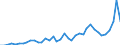 Flow: Exports / Measure: Values / Partner Country: World / Reporting Country: Netherlands