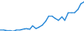 Flow: Exports / Measure: Values / Partner Country: World / Reporting Country: Slovenia