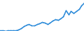 Flow: Exports / Measure: Values / Partner Country: World / Reporting Country: Spain