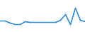 Flow: Exports / Measure: Values / Partner Country: Belgium, Luxembourg / Reporting Country: Korea, Rep. of