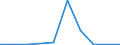 Flow: Exports / Measure: Values / Partner Country: Belgium, Luxembourg / Reporting Country: Luxembourg