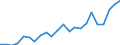 Flow: Exports / Measure: Values / Partner Country: Belgium, Luxembourg / Reporting Country: Spain