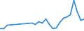 Flow: Exports / Measure: Values / Partner Country: World / Reporting Country: Austria