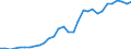 Flow: Exports / Measure: Values / Partner Country: World / Reporting Country: Czech Rep.