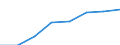 Flow: Exports / Measure: Values / Partner Country: World / Reporting Country: EU 28-Extra EU