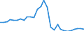 Flow: Exports / Measure: Values / Partner Country: World / Reporting Country: Estonia