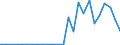 Handelsstrom: Exporte / Maßeinheit: Werte / Partnerland: World / Meldeland: Latvia