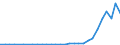 Flow: Exports / Measure: Values / Partner Country: World / Reporting Country: Lithuania